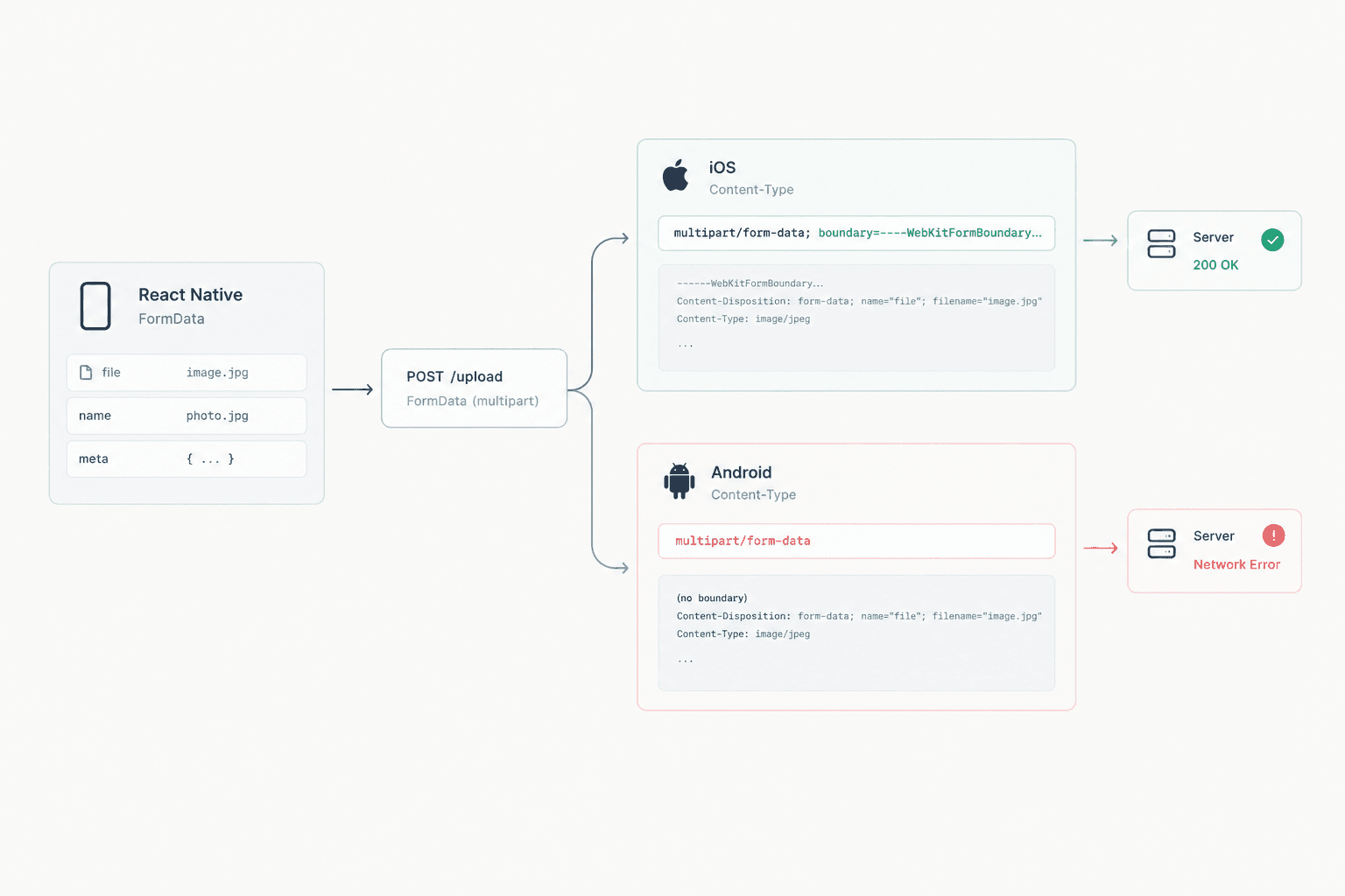 Fixing Android FormData network errors in React Native